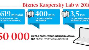 Biznes Kaspersky Lab w 2016 r.
