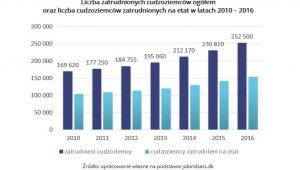 Liczba zatrudnionych cudzoziemców ogółem w Danii 2010-2016