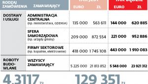 Progi unijne w zamówieniach publicznych