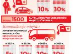 Elektromobilność na barkach samorządów: Gmina nałoży kilkaset złotych dopłaty za używanie starego samochodu