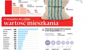 O majątku decyduje wartość mieszkania