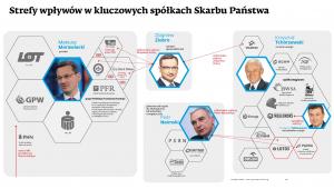 Strefa wplywów społkach SP - Morawiecki, Żiobro, Tchórzewski, Naimski