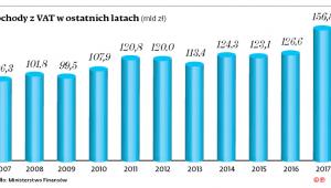 Dochody z VAT w ostatnich latach