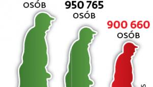 Maleje liczba osób pobierających rentę z tytułu niezdolności do pracy
