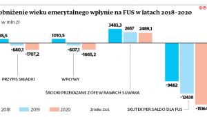 Jak obniżenie wieku emerytalnego wpłynie na FUS w latach 2018-2020