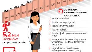 Wydatki na oświatę