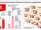 Fiskus nie uwzględnił 70 procent skarg podatników