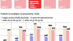 Liczba i przyczyny samobójstw