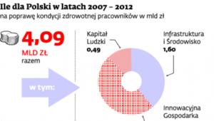 Ile dla Polski w latach 2007 - 2013