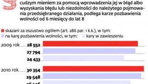 Oszustwa w liczbach