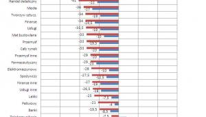 Zmiany wartości indeksów branżowych (w proc.)