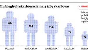 Ilu biegłych skarbowych mają izby skarbowe
