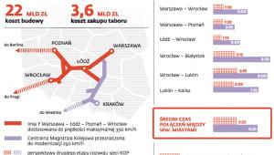 Planowana sieć kolei dużych prędkości