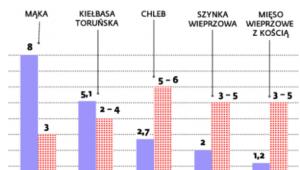 Wzrost cen u producentów żywności