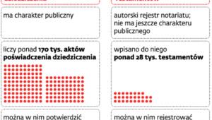 Rejestry prowadzone obecnie przez notariuszy