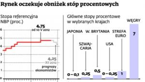 Rynek oczekuje obniżek stóp procentowych