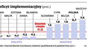 Deficyt implementacyjny