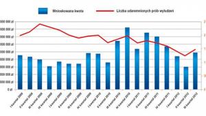 Łączna liczba i kwota udaremnionych prób wyłudzeń kredytów