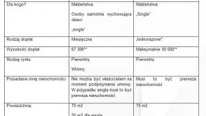 Porównanie programów: Mieszkanie dla Młodych i Rodzina na Swoim