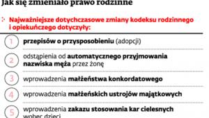 Jak zmieniało się prawo rodzinne