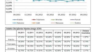 Indeks obciążenia hipotecznego