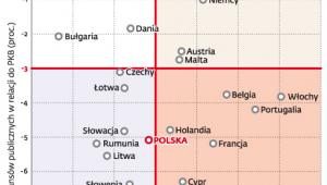 Jak Polska spełnia kryteria konwergencji
