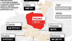 Czas trwania procedur odwoławczych