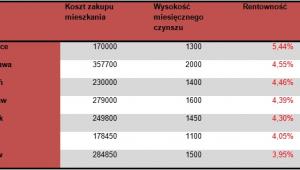 Rentowność wynajmu mieszkania