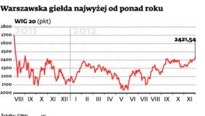 Warszawska giełda najwyżej od ponad roku