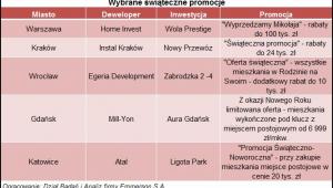 Mieszkania pod choinkę