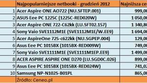 Najpopularniejsze netbooki w grudniu 2012