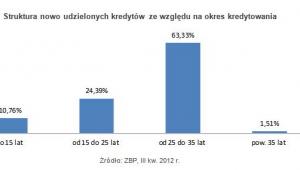 Struktura nowo udzielonych kredytów ze względu na okres kredytowania