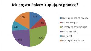 Jak często Polacy kupują za granicą