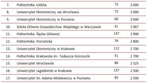 Mediana wynagrodzeń całkowitych brutto absolwentów