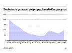 Fala zwolnień przetacza się przez firmy. Te, który się odbyły, są największe od dziewięciu lat