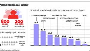 Polska branża call center