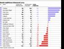 Ranking banków najbliższych klientowi. Sprawdź, gdzie warto założyć konto