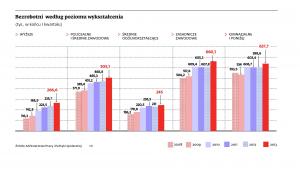 Czytaj: Bezrobocie po polsku, czyli po studiach