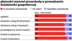 W jakim stopniu nieterminowe regulowanie płatności stanowi przeszkodę w prowadzeniu działalności gospodarczej