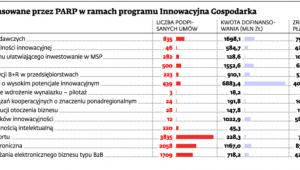 Projekty finansowane przez PARP w ramach programu Innowacyjna Gospodarka