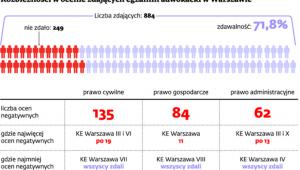 Rozbieżności w ocenie zdających egzamin adwokacki w Warszawie