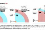 Sześciolatki w szkole? Polacy są na nie