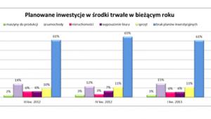 Planowane inwestycje