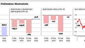Wyniki finansowe Polimeksu-Mostostalu
