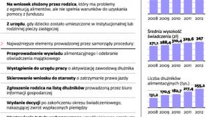 Zadania samorzadów związane z alimentami