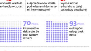 E-sprzedaż w liczbach