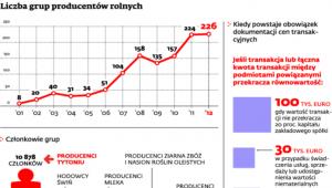 Liczba grup producentów rolnych