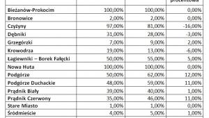 Odsetek najtańszych lokali w poszczególnych krakowskich dzielnicach