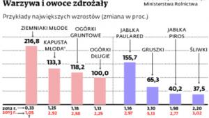 Warzywa i owoce zdrożały