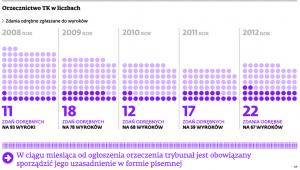 Orzecznictwo TK w liczbach